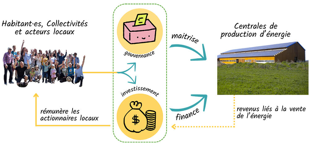 Fonctionnement d'une coopérative
